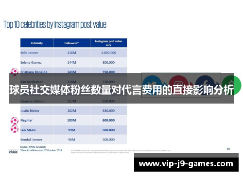 球员社交媒体粉丝数量对代言费用的直接影响分析
